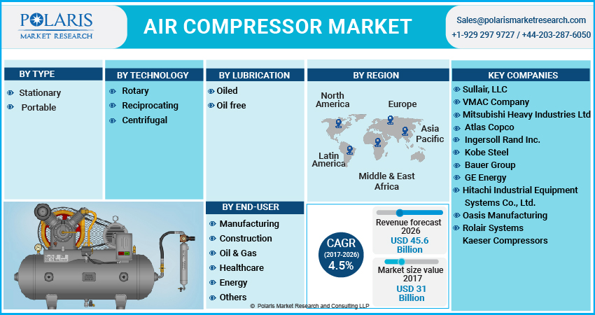 Air Compressor Market